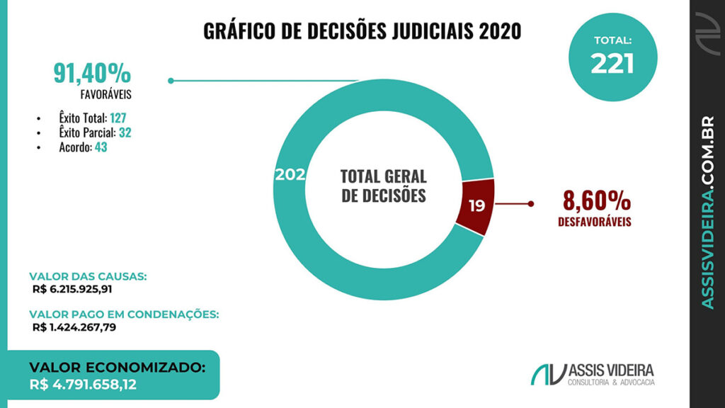 Gráfico de Decisões Judiciais