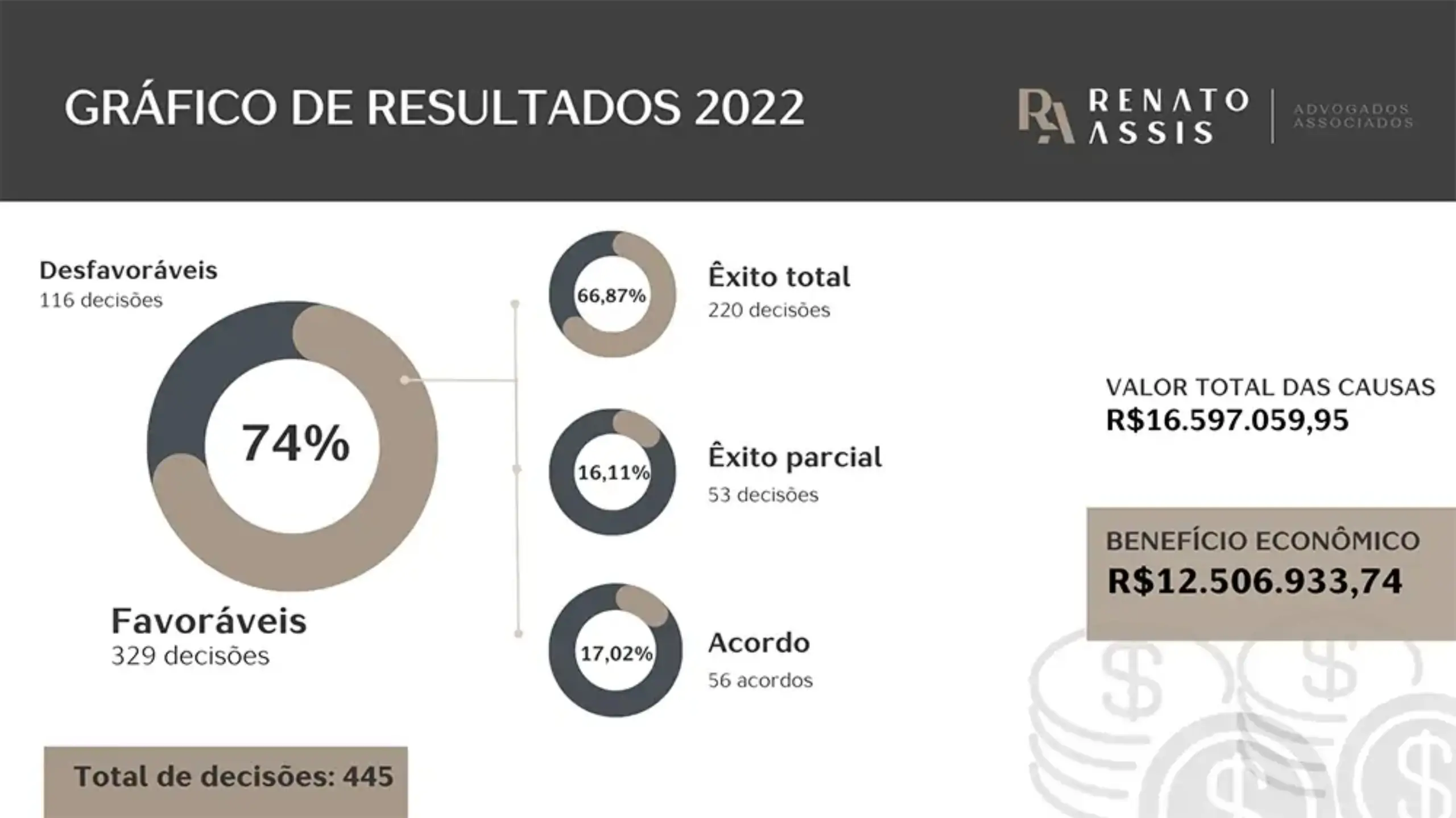 Renato Assis Advogados obtém 74% de decisões favoráveis no ano de 2023